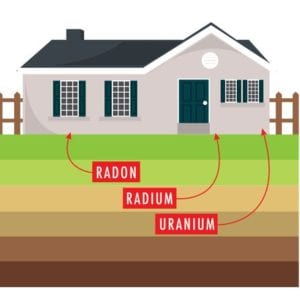 Radon Radium Uranium information